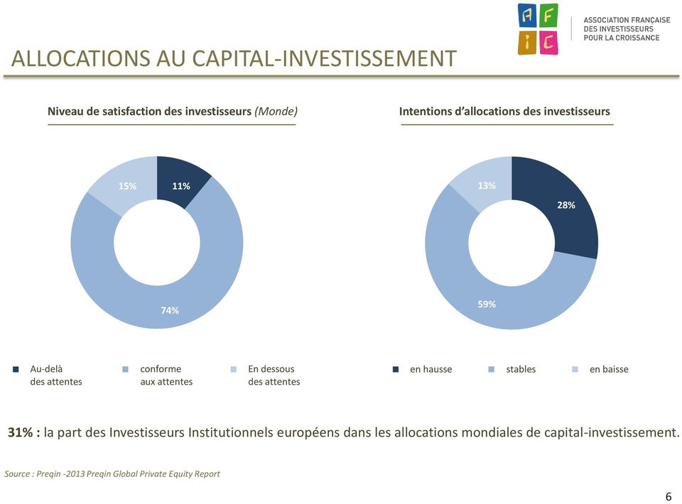 dessous des attentes en hausse stables en baisse 31% : la part des Investisseurs Institutionnels