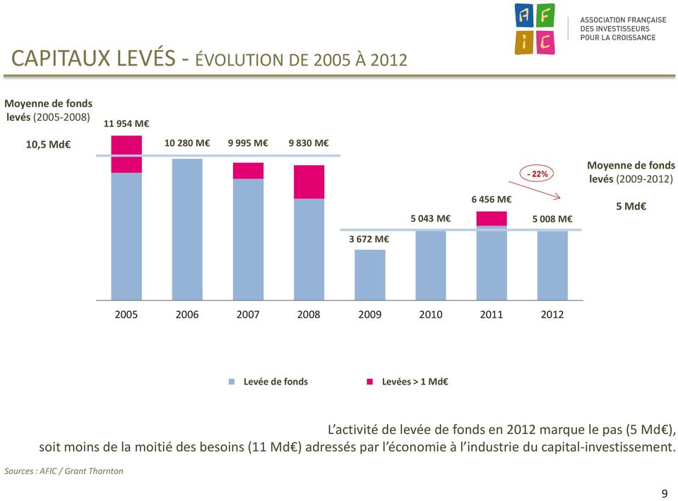 2012 Levée de fonds Levées > 1 Md L activité de levée de fonds en 2012 marque le pas (5 Md ), soit moins de la moitié