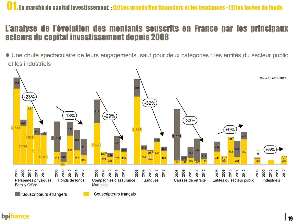 capital investissement depuis 2008 Une chute spectaculaire de leurs engagements, sauf pour deux catégories : les entités du secteur public et les industriels Source : AFIC 2012 380 601 2 611 208-23%