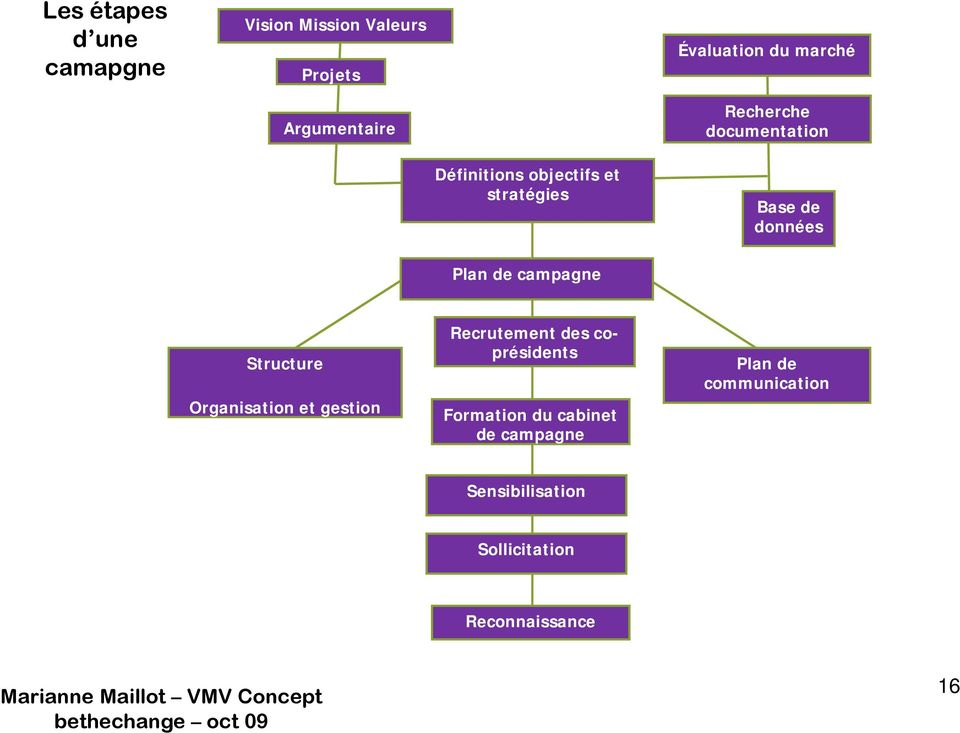 documentation Base de données Plan de campagne Structure Organisation et gestion Recrutement des