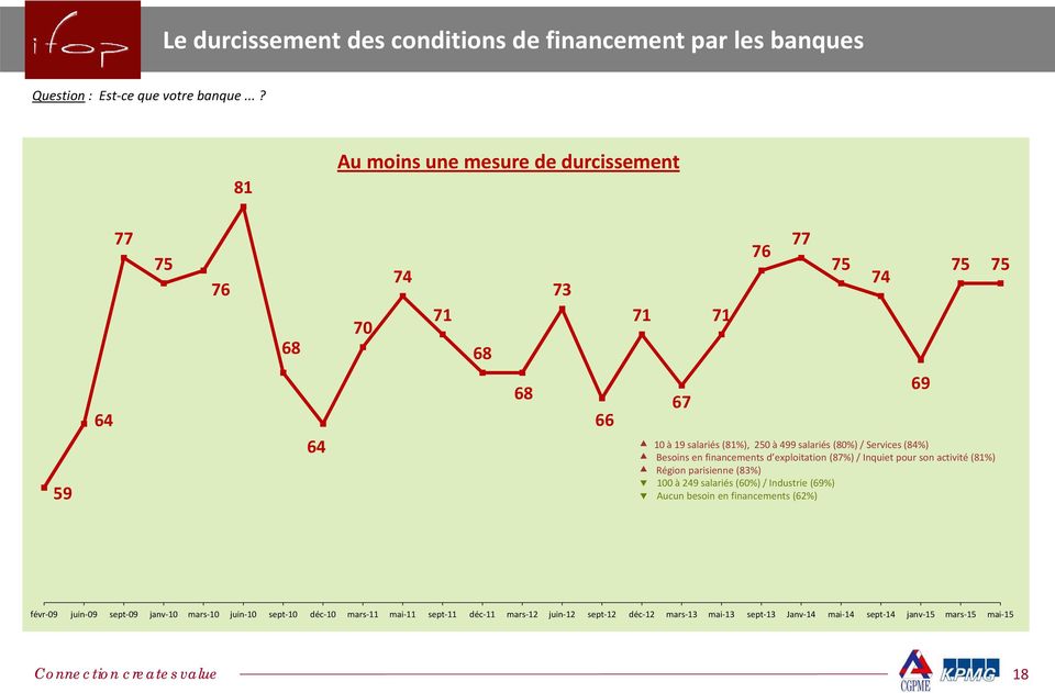 Services (84%) Besoins en financements d exploitation (87%) / Inquiet pour son activité (81%) Région parisienne (83%) 100 à 249 salariés (60%) / Industrie (69%) Aucun