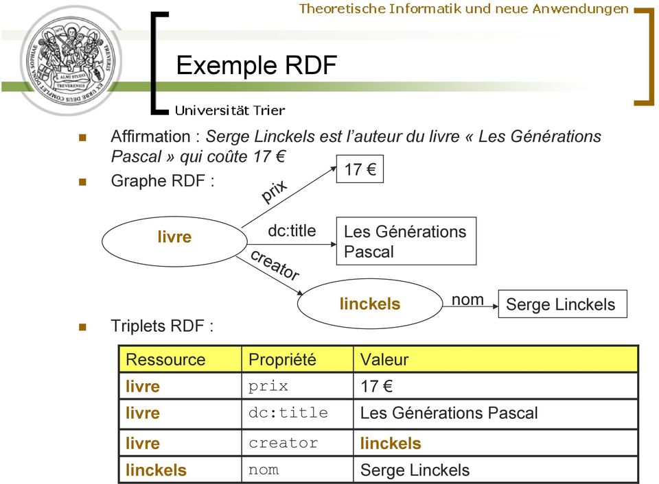 Pascal Triplets RDF : linckels nom Serge Linckels Ressource Propriété Valeur livre