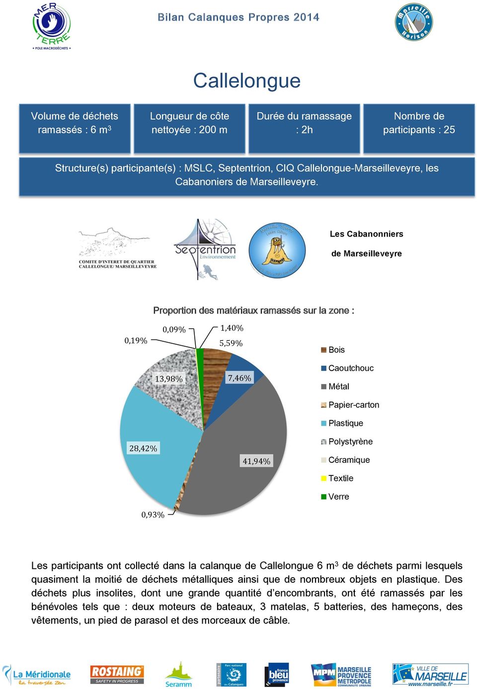 Les Cabanonniers de Marseilleveyre Proportion des matériaux ramassés sur la zone : 0,09% 0,19% 1,40% 5,59% 13,98% 7,46% Bois Caoutchouc Métal Papier-carton Plastique Polystyrène 28,42% 41,94%