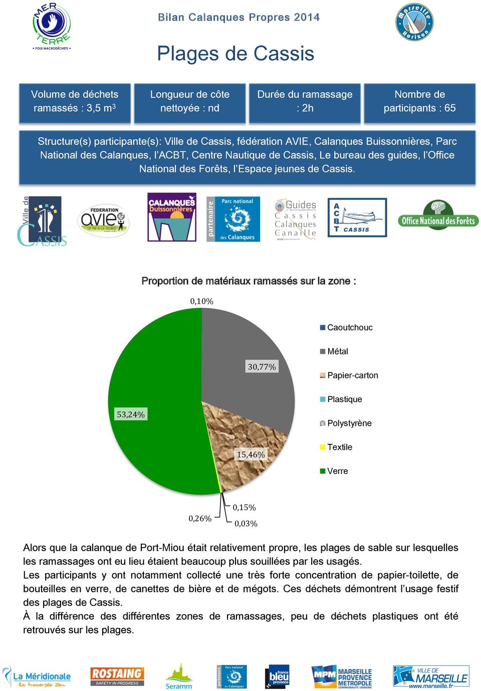 Proportion de matériaux ramassés sur la zone : 0,10% Caoutchouc Métal 30,77% Papier-carton Plastique 53,24% Polystyrène 15,46% Textile Verre 0,15% 0,26% 0,03% Alors que la calanque de Port-Miou était