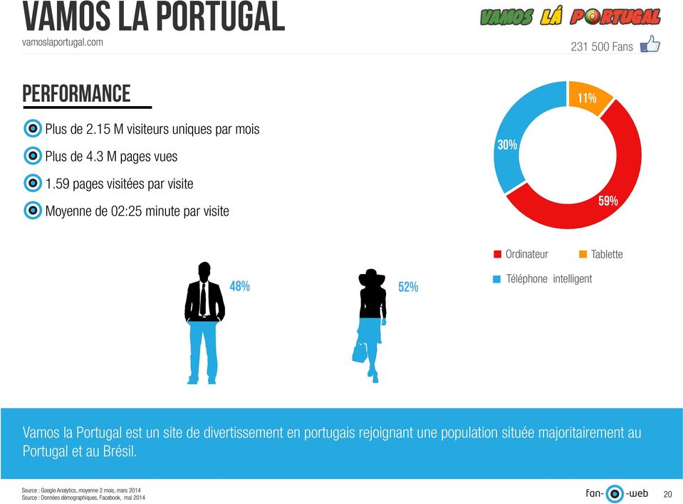 59 pages visitées par visite 59% Moyenne de 02:25 minute par visite 48% 52% Vamos la Portugal est