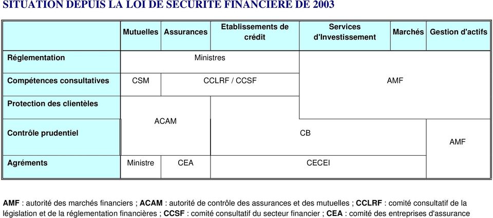 Agréments Ministre CEA CECEI AMF : autorité des marchés financiers ; ACAM : autorité de contrôle des assurances et des mutuelles ; CCLRF : comité