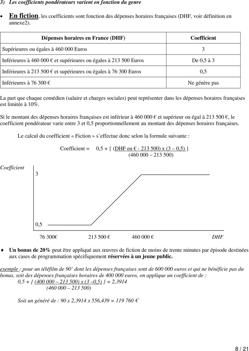 égales à 76 300 Euros 0,5 Inférieures à 76 300 Ne génère pas La part que chaque comédien (salaire et charges sociales) peut représenter dans les dépenses horaires françaises est limitée à 10%.
