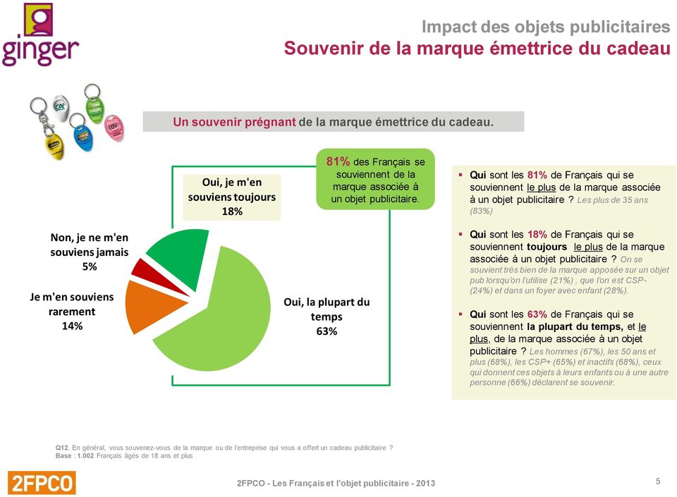 Qui sont les 81% de Français qui se souviennent le plus de la marque associée à un objet publicitaire?