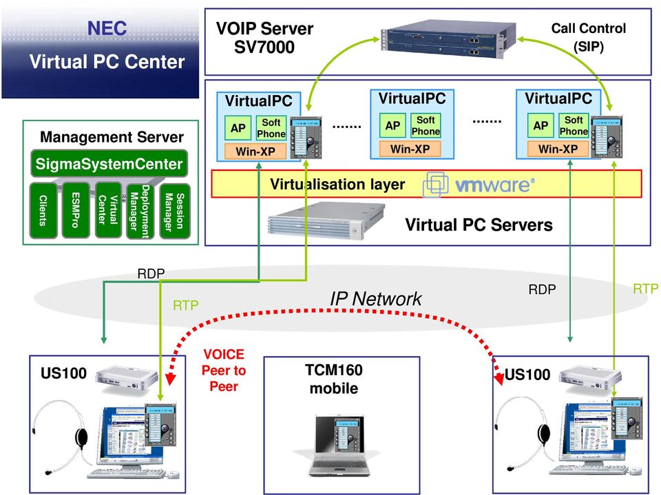 Win-XP Session Manager Deployment Manager Virtual Center Clients ESMPro Virtualisation layer
