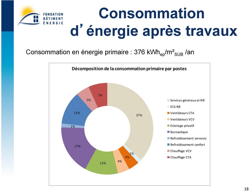 RIE ECS RIE 12% 37% Ventilateurs CTA Ventilateurs VCV 1% Eclairage privatif Bureautique