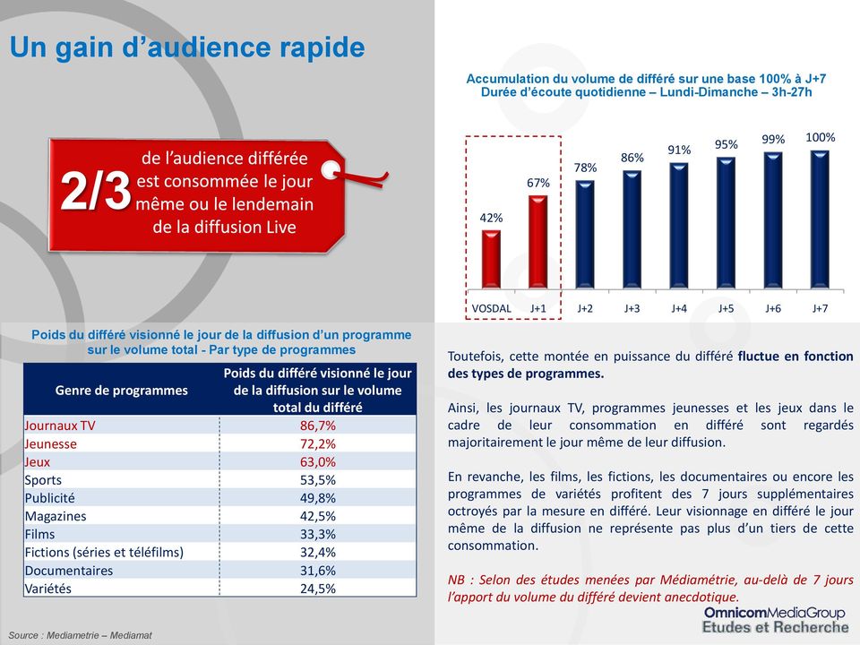 total du différé Journaux TV 86,7% Jeunesse 72,2% Jeux 63,0% Sports 53,5% Publicité 49,8% Magazines 42,5% Films 33,3% Fictions (séries et téléfilms) 32,4% Documentaires 31,6% Variétés 24,5%
