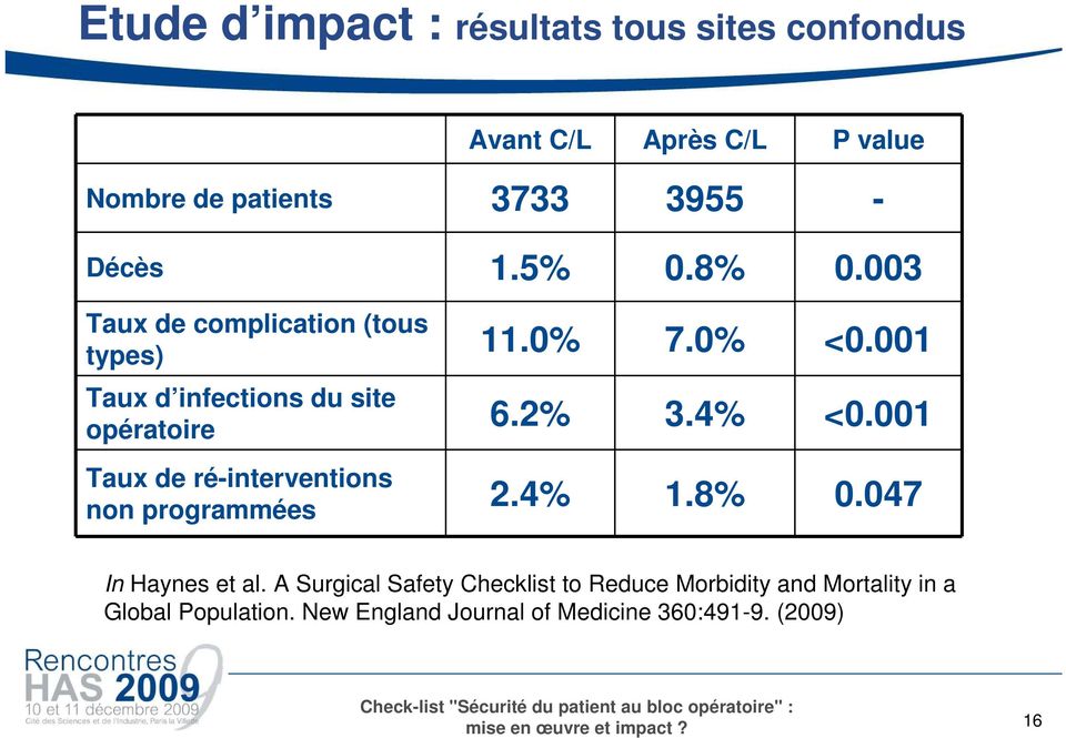 001 Taux d infections du site opératoire 6.2% 3.4% <0.001 Taux de ré-interventions non programmées 2.4% 1.8% 0.