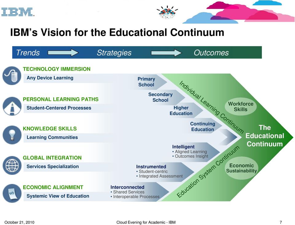Specialization ECONOMIC ALIGNMENT Systemic View of Education Instrumented Student-centric Integrated Assessment Interconnected Shared Services Interoperable Processes