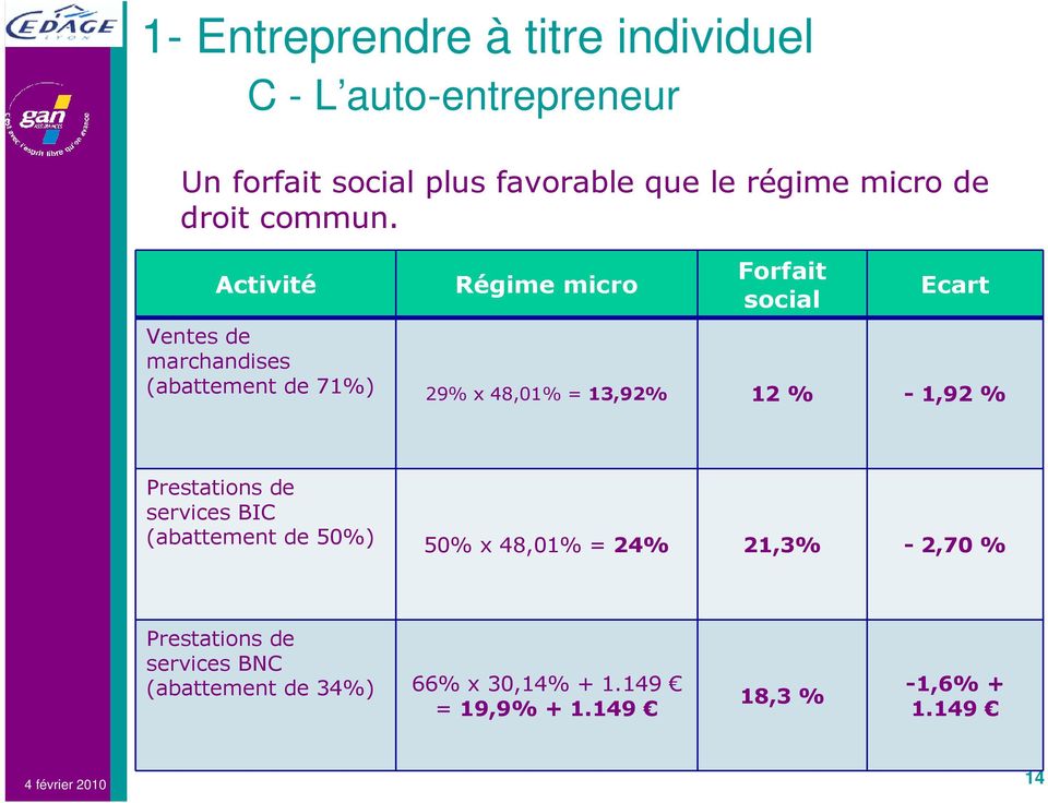 Activité Régime micro Forfait social Ecart Ventes de marchandises (abattement de 71%) 29% x 48,01% = 13,92% 12 %
