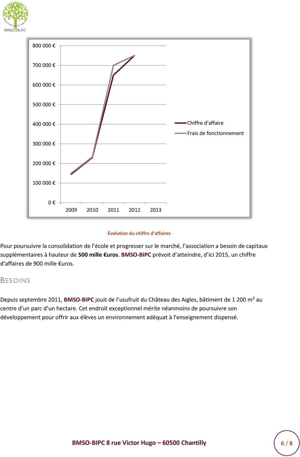 BMSO-BIPC prévoit d atteindre, d ici 2015, un chiffre d affaires de 900 mille uros.