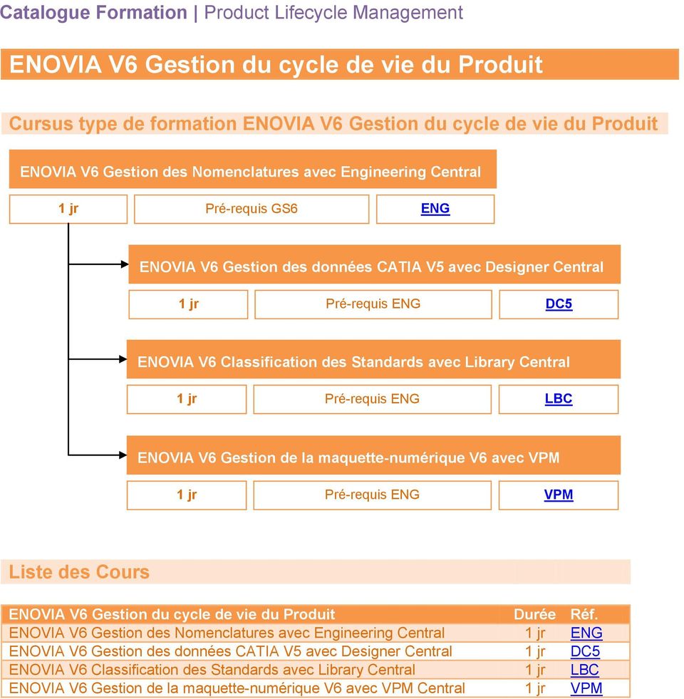 maquette-numérique V6 avec VPM Central 1 jr Pré-requis ENG VPM Liste des Cours ENOVIA V6 Gestion du cycle de vie du Produit Réf.