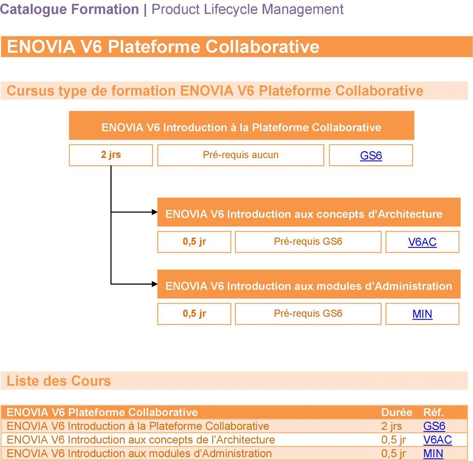 aux modules d Administration 0,5 jr Pré-requis GS6 MIN Liste des Cours ENOVIA V6 Plateforme Collaborative Réf.