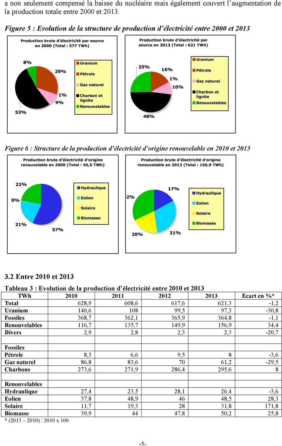 2 Entre 2010 et 2013 Tableau 3 : Evolution de la production d électricité entre 2010 et 2013 TWh 2010 2011 2012 2013 Ecart en %* Total 628,9 608,6 617,6 621,3-1,2 Uranium 140,6 108 99,5 97,3-30,8