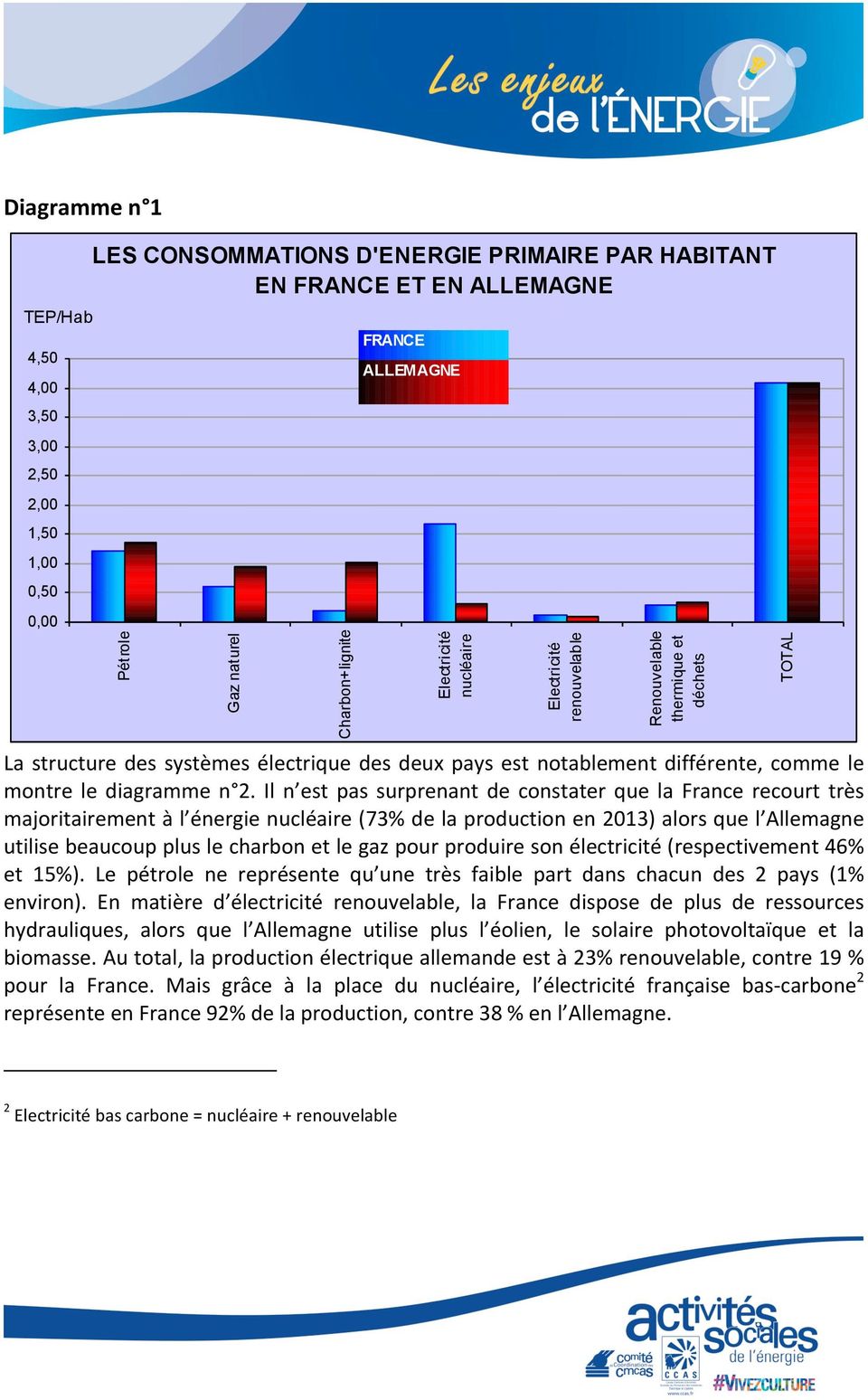 n 2. Il n est pas surprenant de constater que la France recourt très majoritairement à l énergie nucléaire (73% de la production en 2013) alors que l Allemagne utilise beaucoup plus le charbon et le