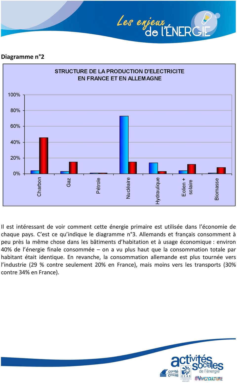 Allemands et français consomment à peu près la même chose dans les bâtiments d habitation et à usage économique : environ 40% de l énergie finale consommée on a vu plus haut que