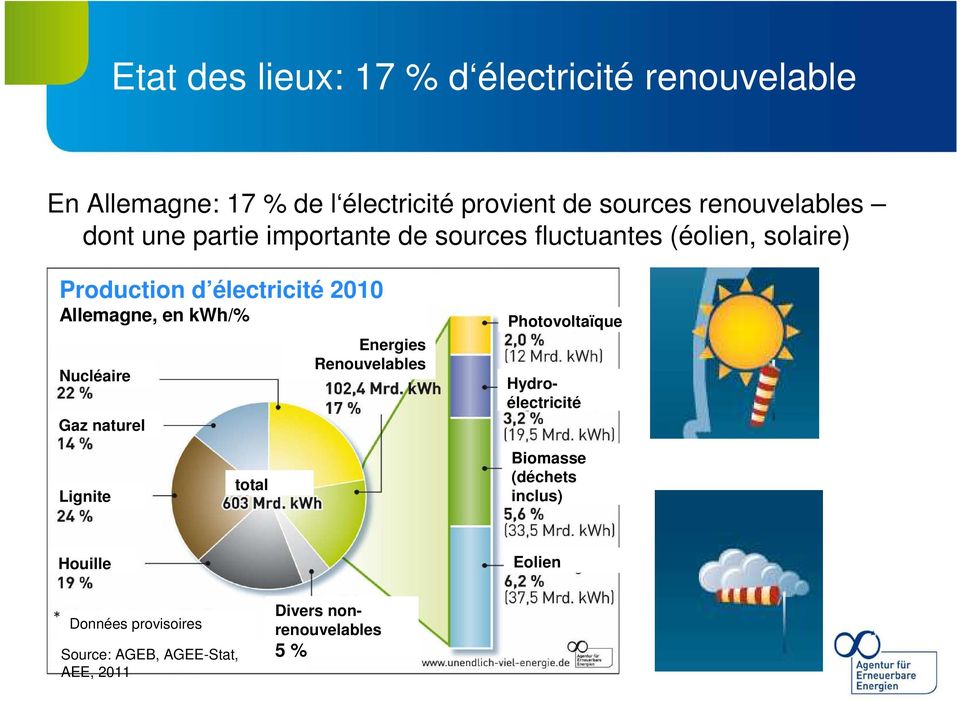 Allemagne, en kwh/% Nucléaire Gaz naturel Energies Renouvelables x Photovoltaïque Hydroélectricité Lignite total