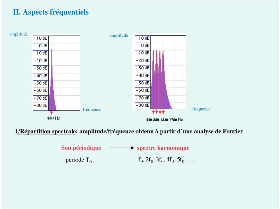 amplitude/fréquence obtenu à partir d une analyse de Fourier