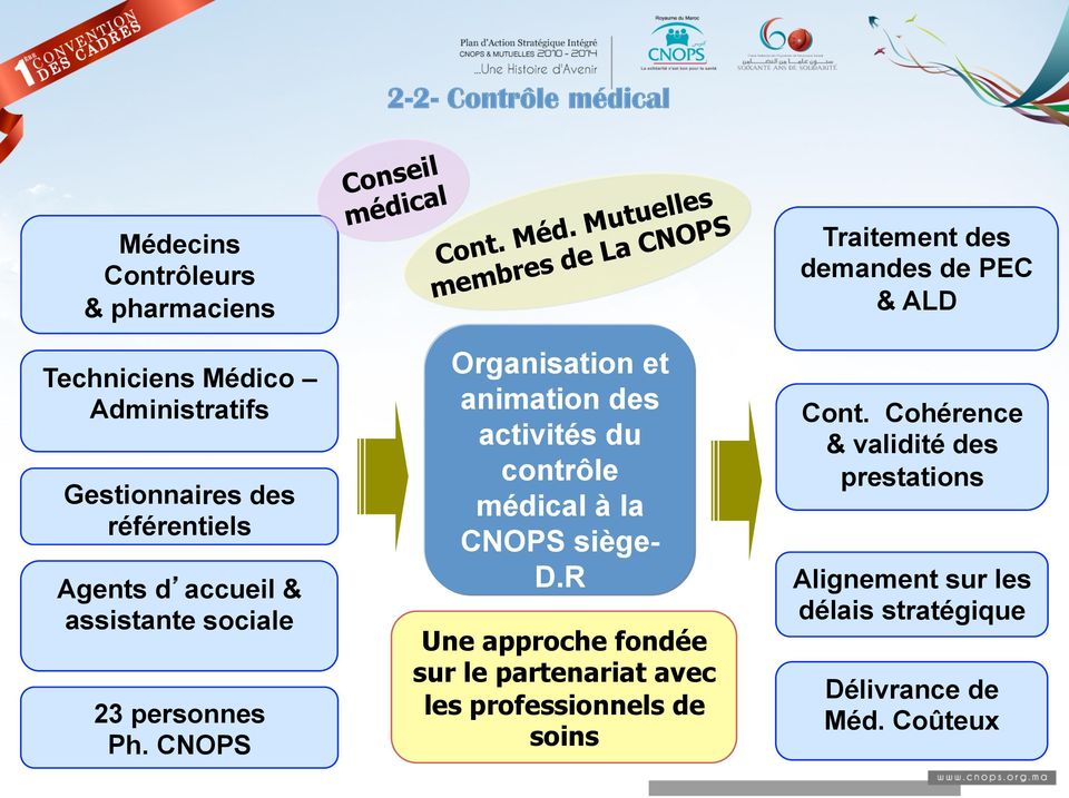 Mutuelles membres de La CNOPS Organisation et animation des activités du contrôle médical à la CNOPS siège- D.