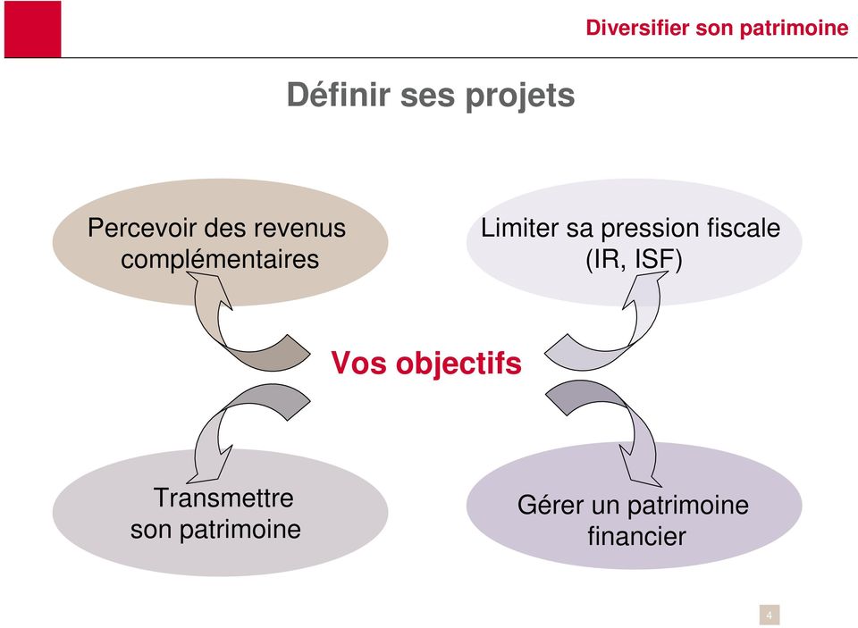 pression fiscale (IR, ISF) Vos objectifs