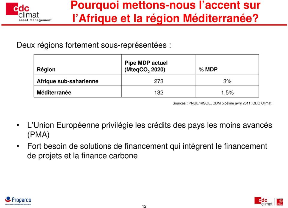 Méditerranée 273 132 3% 1,5% Sources : PNUE/RISOE, CDM pipeline avril 2011; CDC Climat L Union Européenne