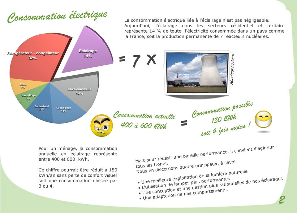 nucléaires. = 7 x Réacteur nuclaire Consommation actuelle 400 à 600 kwh = Consommation possible 150 kwh soit 4 fois moins!