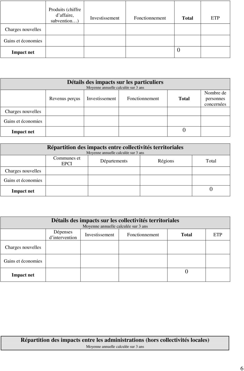 territoriales Communes et EPCI Départements Régions Total Impact net 0 Détails des impacts sur les collectivités territoriales Dépenses d