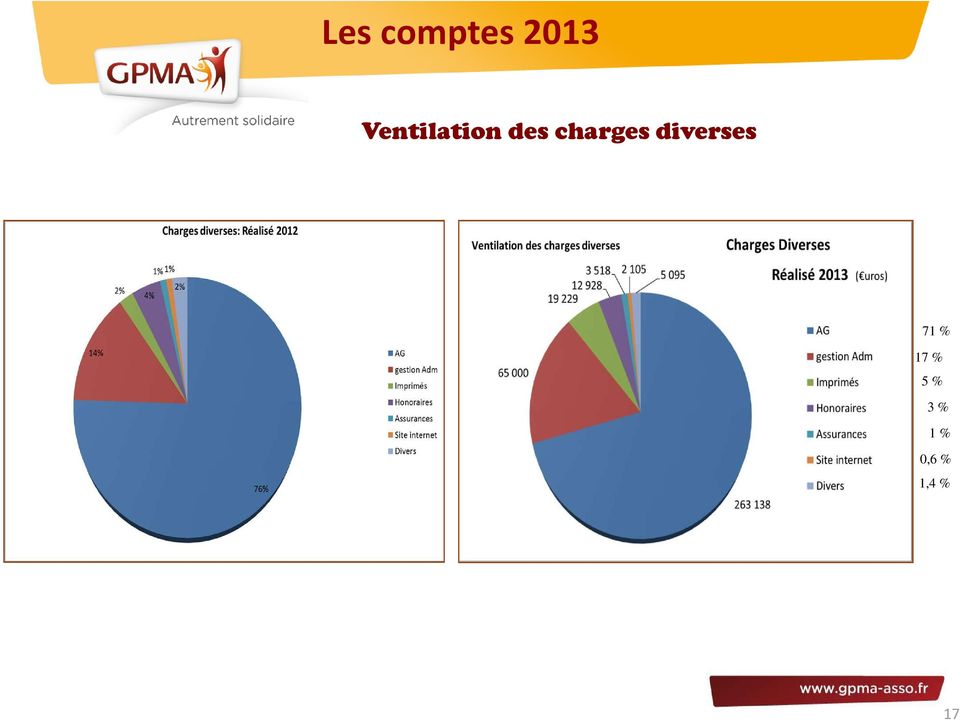 charges diverses 71 %