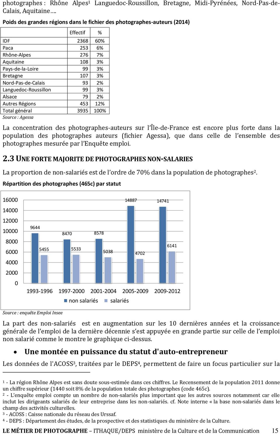 Nord-Pas-de-Calais 93 2% Languedoc-Roussillon 99 3% Alsace 79 2% Autres Régions 453 12% Total général 3935 100% Source : Agessa La concentration des photographes-auteurs sur l Île-de-France est