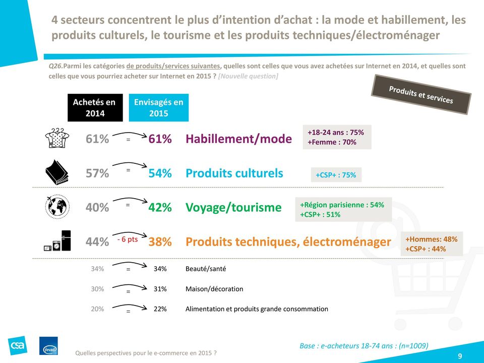 [Nouvelle question] Achetés en 2014 Envisagés en 2015 61% = 61% Habillement/mode 57% = 54% Produits culturels 40% = 42% Voyage/tourisme +18-24 ans : 75% +Femme : 70% +CSP+ : 75% +Région parisienne