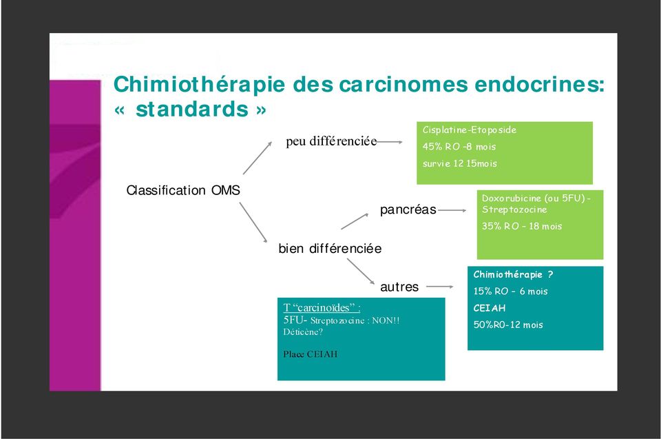 différenciée pancréas autres T carcinoïdes : 5FU- Streptozocine : NON!! Déticène?