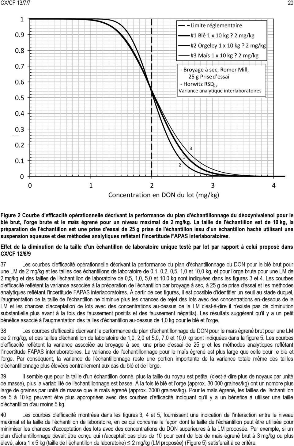 1 0 3 1 2 0 1 2 3 4 Concentration en DON du lot (mg/kg) Figure 2 Courbe d'efficacité opérationnelle décrivant la performance du plan d'échantillonnage du déoxynivalenol pour le blé brut, l'orge brute