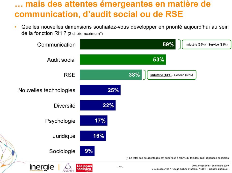 (3 choix maximum*) Communication 59% Industrie (55%) - Service (61%) Audit social 53% RSE 38% Industrie (43%) - Service