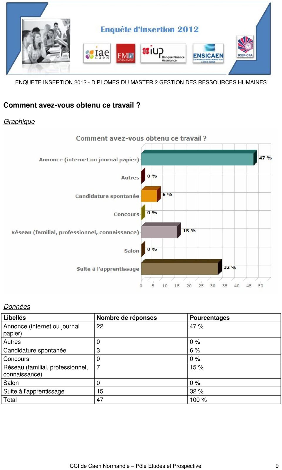 spontanée 3 6 % Concours 0 0 % Réseau (familial, professionnel, 7 15 %