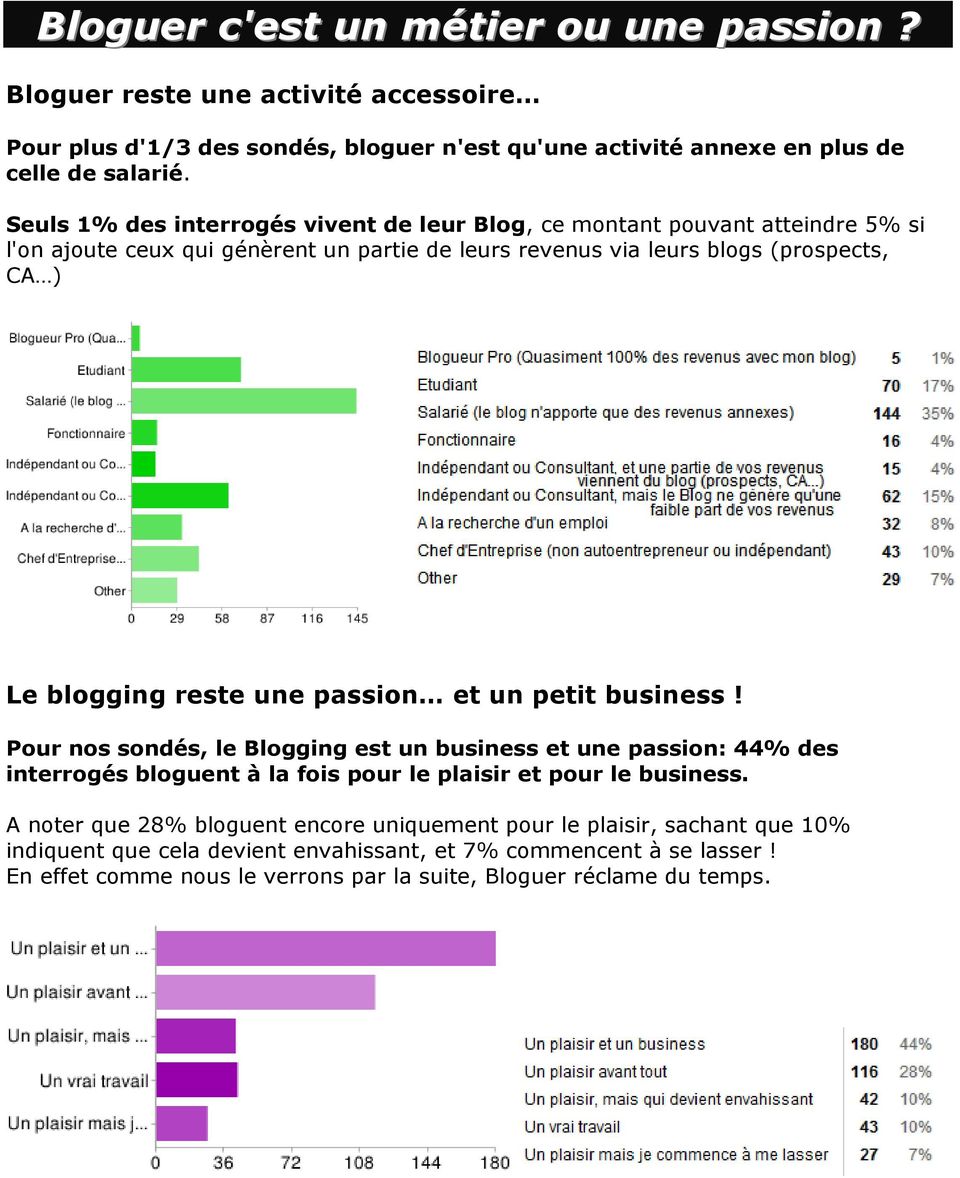 reste une passion et un petit business! Pour nos sondés, le Blogging est un business et une passion: 44% des interrogés bloguent à la fois pour le plaisir et pour le business.