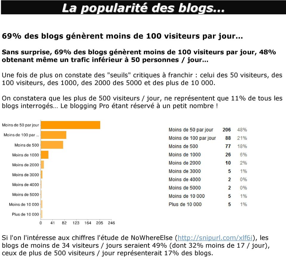 On constatera que les plus de 500 visiteurs / jour, ne représentent que 11% de tous les blogs interrogés Le blogging Pro étant réservé à un petit nombre!