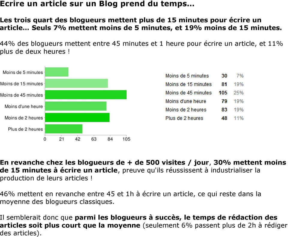 En revanche chez les blogueurs de + de 500 visites / jour, 30% mettent moins de 15 minutes à écrire un article, preuve qu'ils réussissent à industrialiser la production de leurs articles!