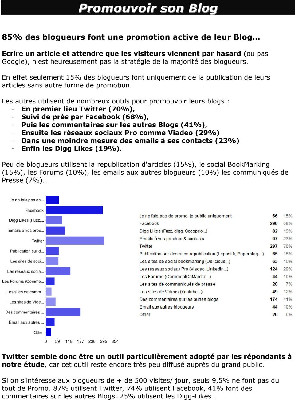 Les autres utilisent de nombreux outils pour promouvoir leurs blogs : - En premier lieu Twitter (70%), - Suivi de près par Facebook (68%), - Puis les commentaires sur les autres Blogs (41%), -