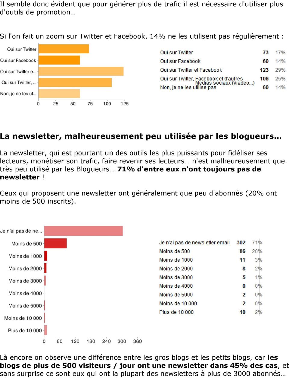 lecteurs n'est malheureusement que très peu utilisé par les Blogueurs 71% d'entre eux n'ont toujours pas de newsletter!