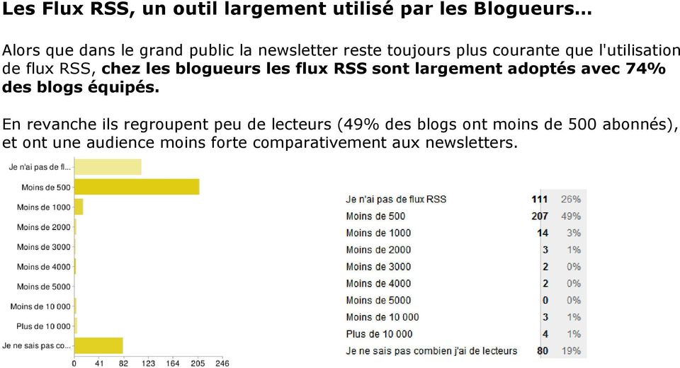 RSS sont largement adoptés avec 74% des blogs équipés.