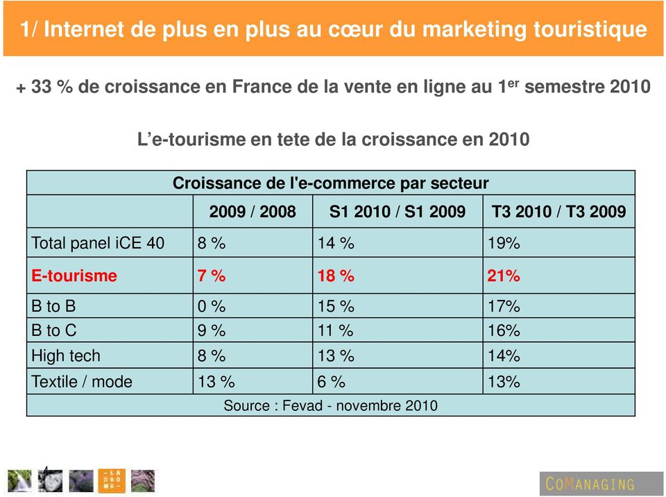 secteur 2009 / 2008 S1 2010 / S1 2009 T3 2010 / T3 2009 Total panel ice 40 8 % 14 % 19% E-tourisme 7 % 18 % 21%