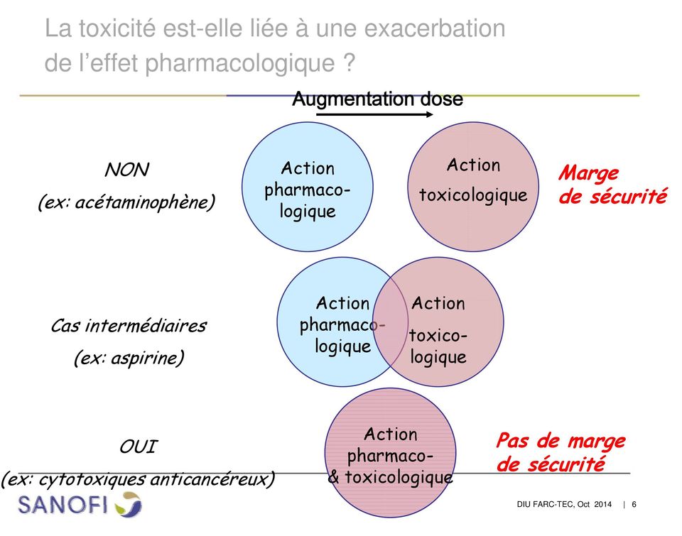 de sécurité Cas intermédiaires (ex: aspirine) Action Action pharmacologique toxicologique OUI