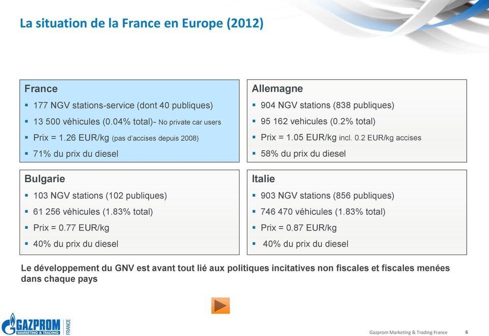 77 EUR/kg 40% du prix du diesel Allemagne 904 NGV stations (838 publiques) 95 162 vehicules (0.2% total) Prix = 1.05 EUR/kg incl. 0.
