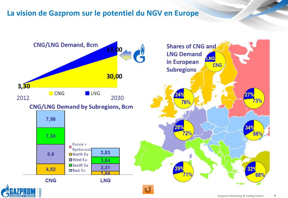 NGV en Europe Gazprom