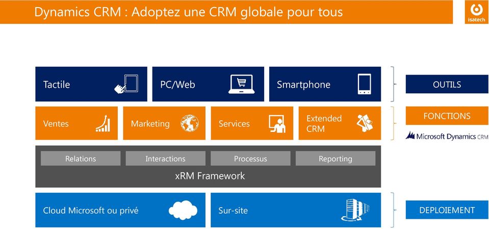 Extended CRM FONCTIONS Relations Interactions Processus
