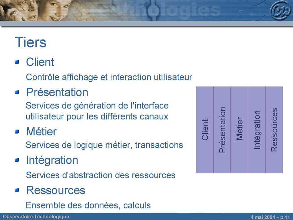 transactions Intégration Client Présentation Métier Intégration Ressources Services